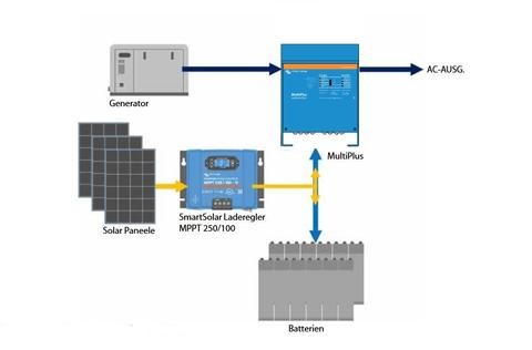 Beispiel eines Insel Systems