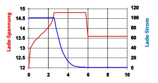 3 stufen ladekennlinie