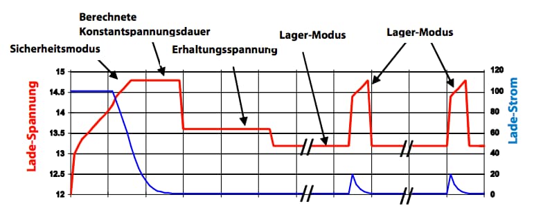 4-Stufen-Kennlinie 4 Stufen Kennlinie bei der Batterieladung